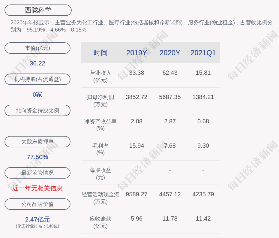 西陇科学:转让福建福君基因生物科技有限公司40.5%股权