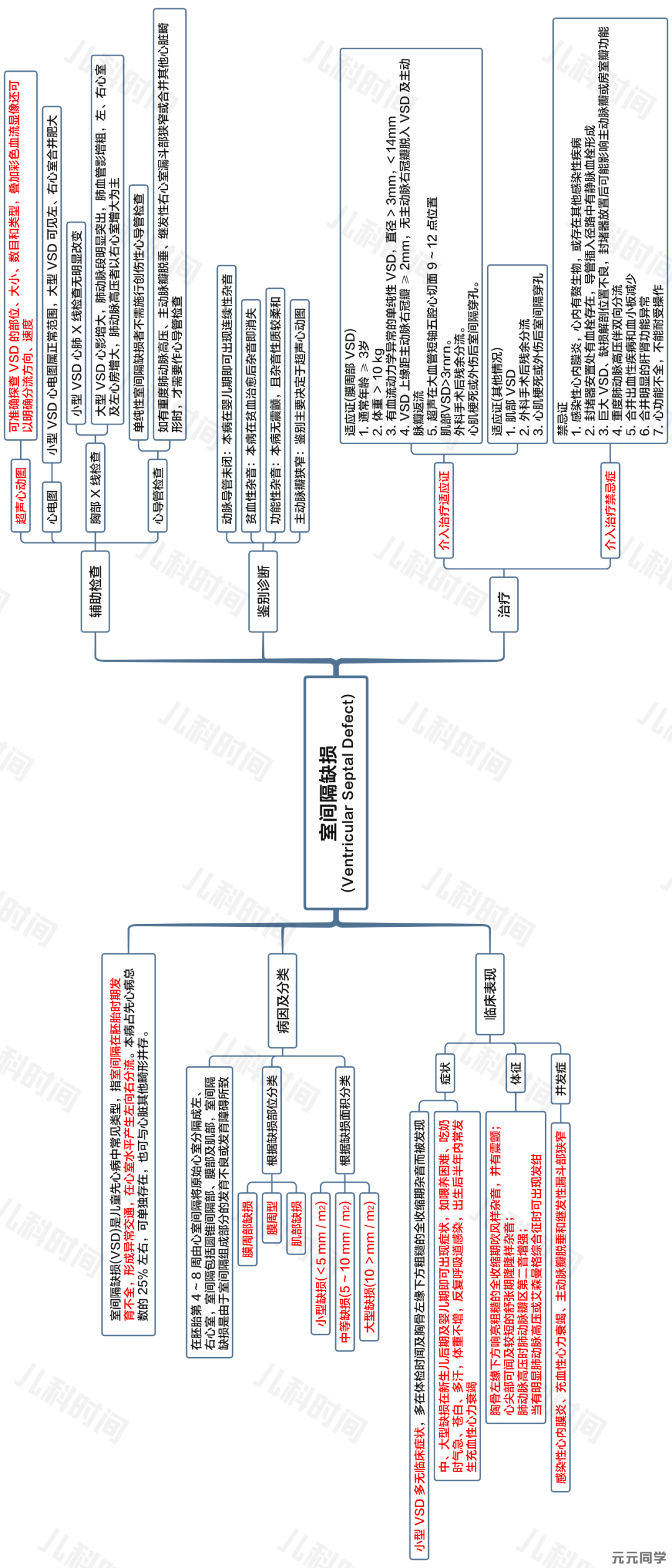 「思维导图」之室间隔缺损