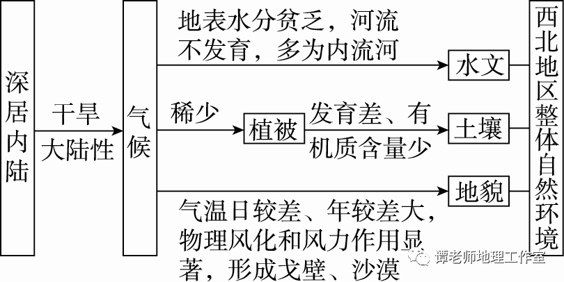 热门考点从自然地理环境的整体性看地理要素之间的基本联系总结一文给