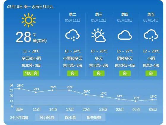 马上就有雨水来救场 西安市气象台2021年5月9日16时发布天气预报:受弱