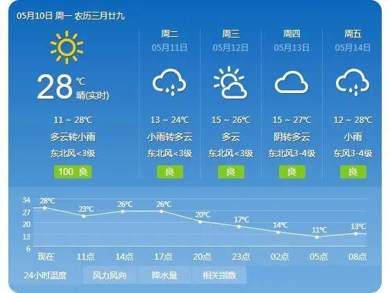 受弱下滑槽影响,10日晚到11日西安市有降水天气