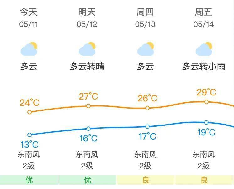 未来 天 天气预报