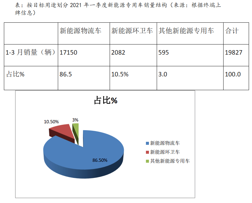 从以上图表可见,在2021年一季度新能源专用车市场中,按目标用途划分