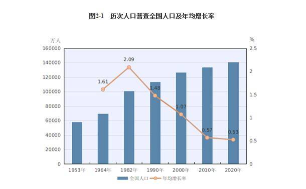第二次人口普查的时间_人口决定 中国房地产还有30年大牛市