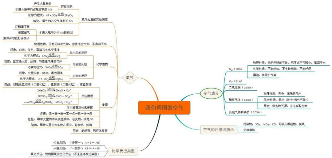 初中化学知识点思维导图帮你快速理清所有知识