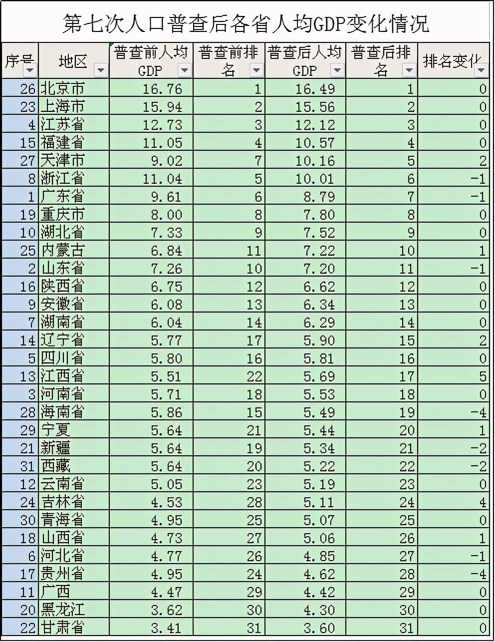 普查后各省人均GDP排名_根据人口普查修正后的各省人均GDP,7省已经达到高收入国家水平