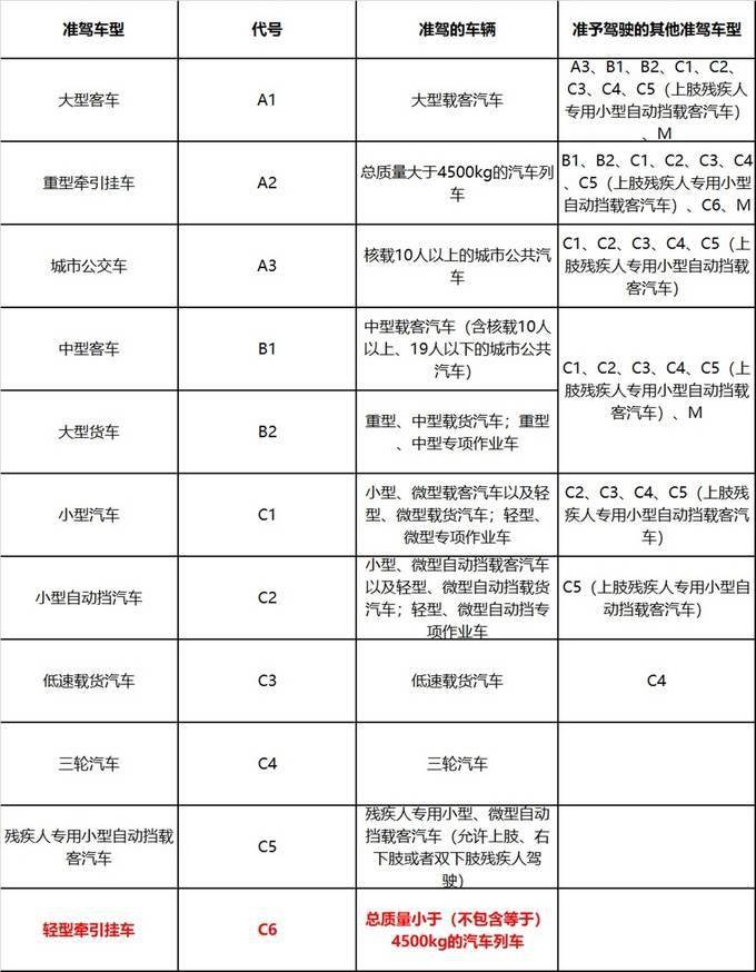 拖挂房车将迎新规增加轻型牵引挂车c6驾照皮卡拖房车必须增驾规定