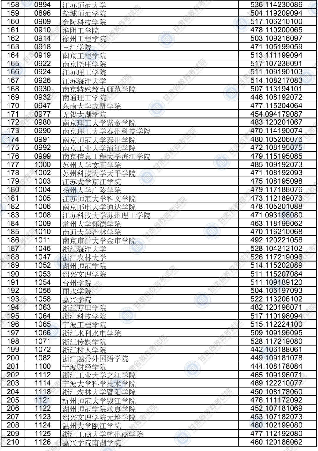 干货全国二本大学在各地录取分数线汇总来得及考得上你可以