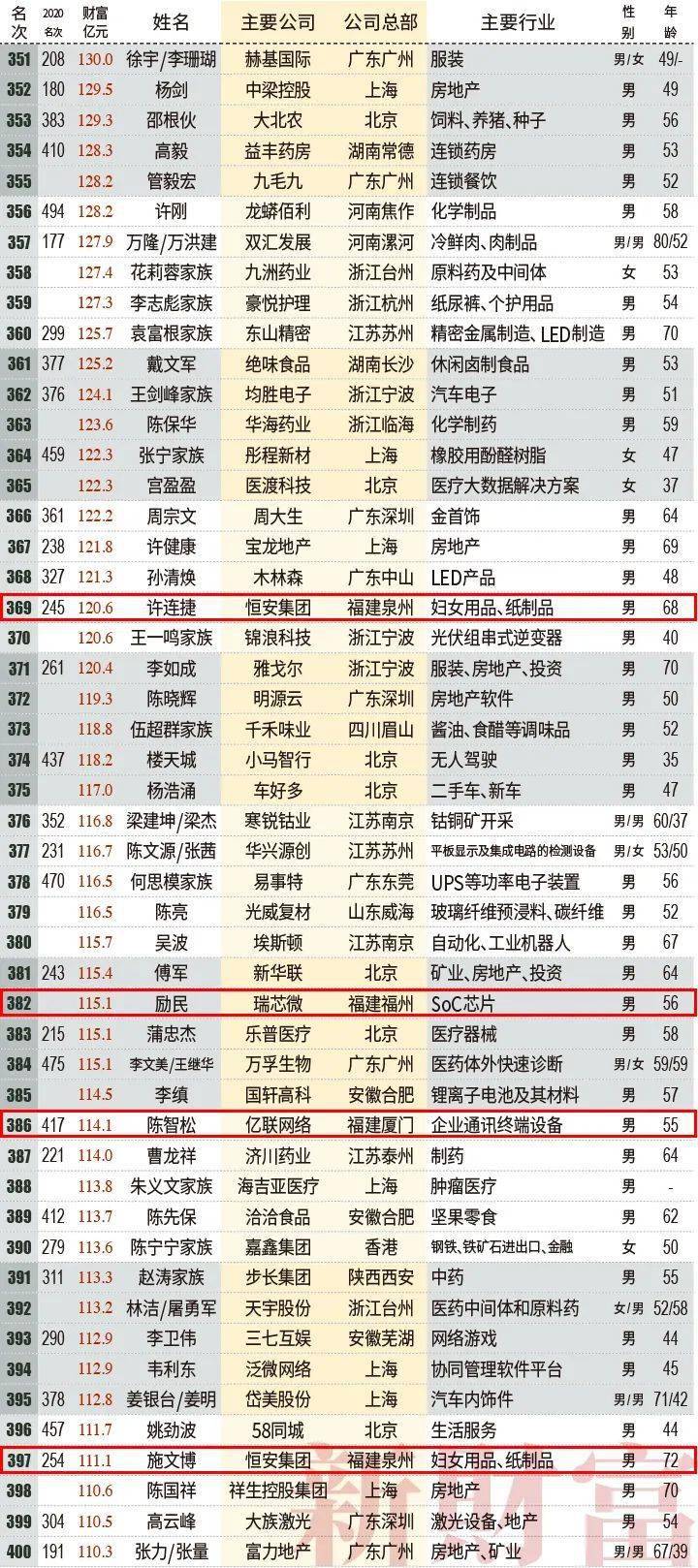 其中,企业总部位于福建的24位闽商上榜,宁德时代曾毓群黄世霖裴振华