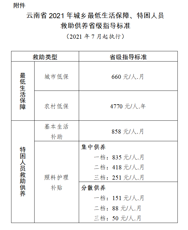 云南人 7月1日起执行!事关城乡低保,特困人员救助供养标准