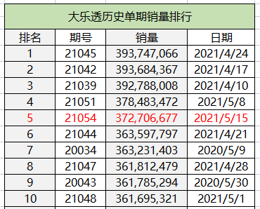 北京时间5月15日晚,体彩大乐透第21054期开奖,同时本期也是大乐透10