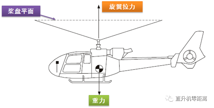 对于常规构型的直升机, 无论纵向重心在哪个位置,旋翼桨盘纵向均与