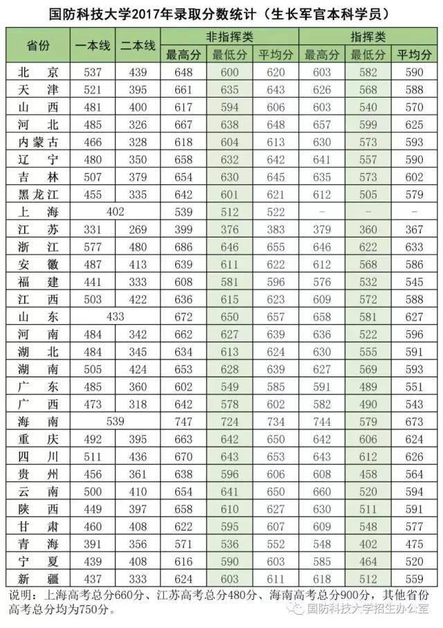 来源:军校招生junxzs 各院校近年录取分数线  1,国防科技大学