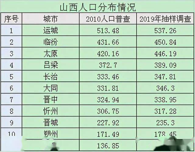 官宣:太原人口530万!10年增加110万_晋中