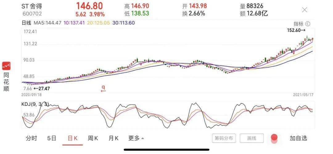 舍得酒"戴帽"的236天:股价暴涨3.5倍,成最贵st股