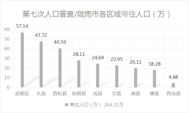 天水最新人口数据公布全省排名