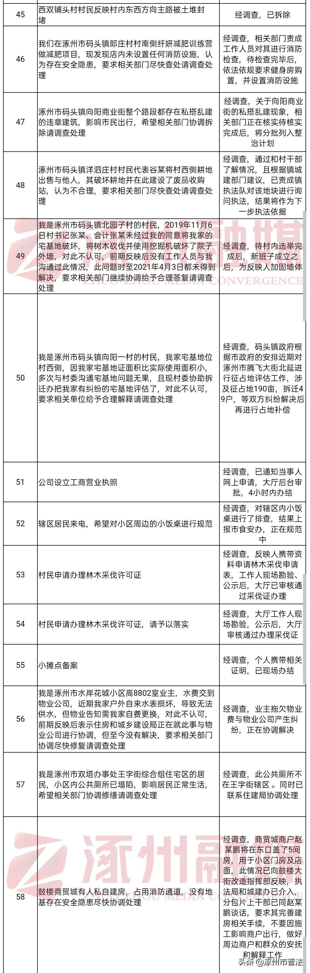 4月份涿州这些群众的实际问题!涉及市直部门,乡镇街道开发区.