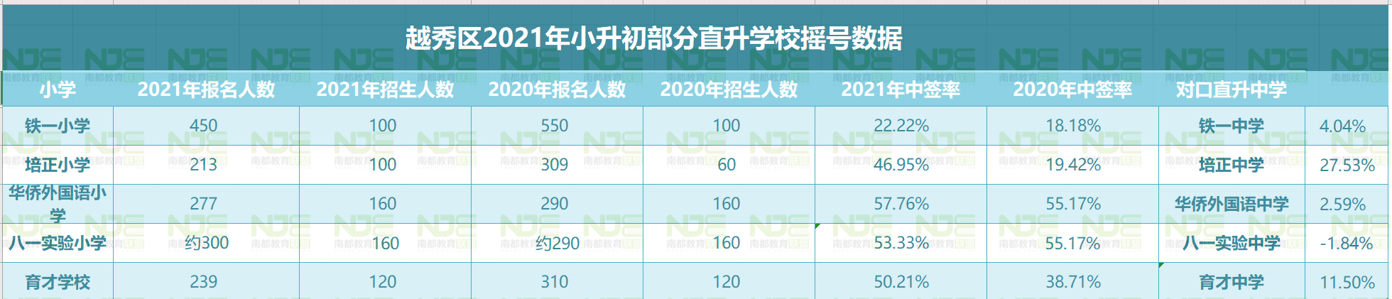 越秀小升初直升摇号:培小,育才中签率高涨 铁一小涨