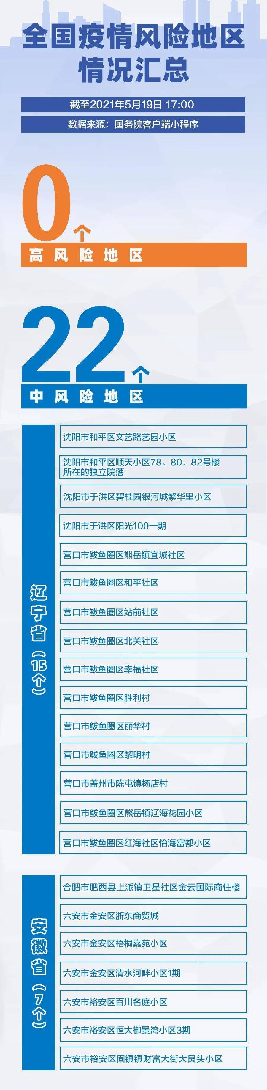22个!全国疫情风险地区最新汇总