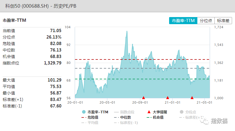 当时懒猫就警告过,  估值太高了不建议买.  那现在呢?