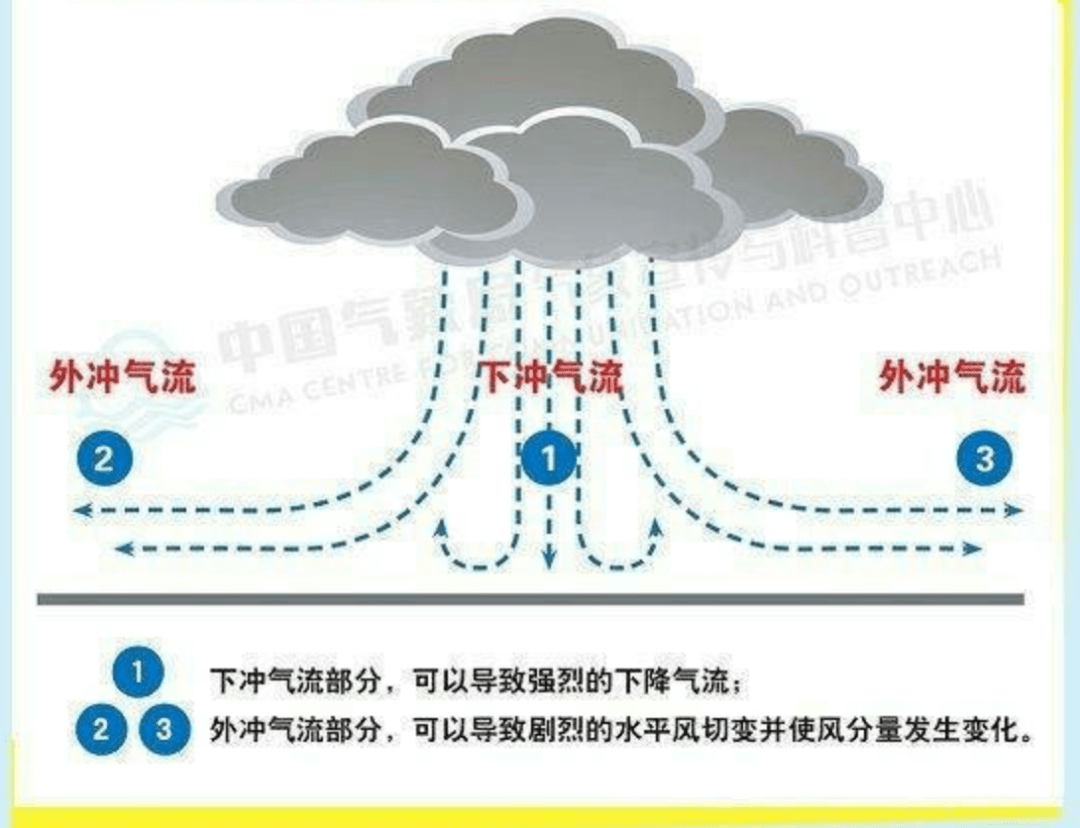 近期强对流频发,也要当心"低空风怪"——下击暴流!