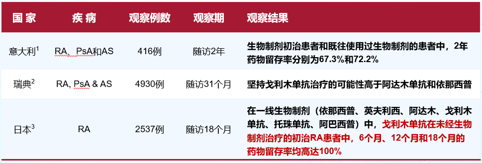 go-practice研究的数据显示[9]:无论是否曾用过生物制剂,戈利木单抗都