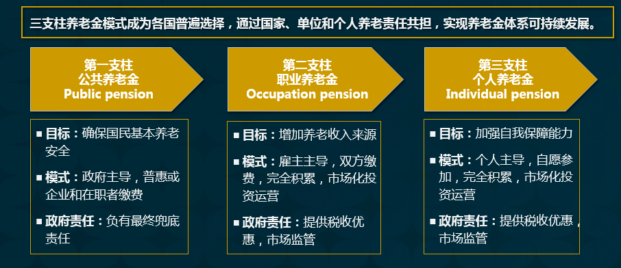 养老金金融:多支柱养老金模式下,保险公司在积累型二三支柱均大有可为