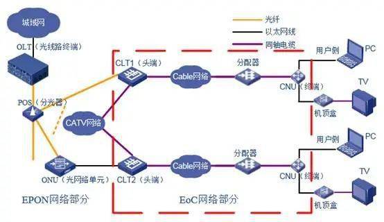 如图1所示,由于该网络的传输介质与传统双绞线传输有较大的区别,原