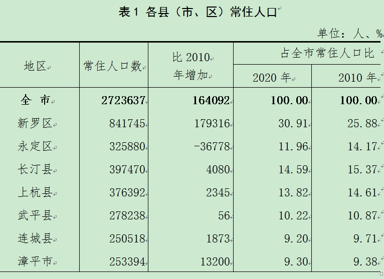 武平城镇人口逾半!男女比例最均衡!最新数据发布!_长汀