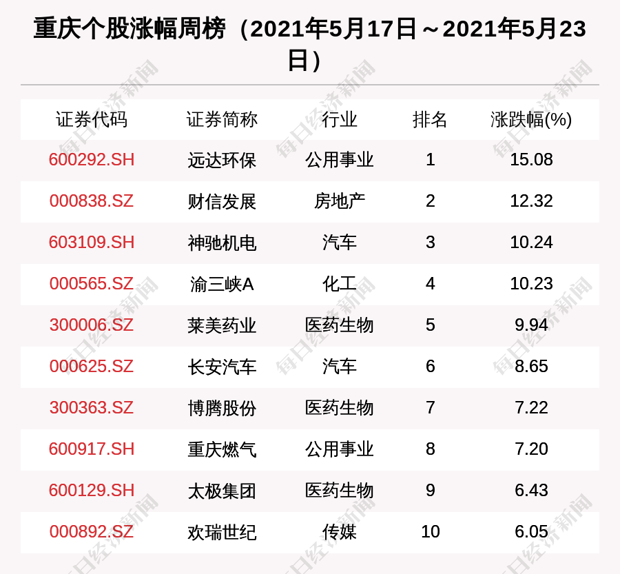 从图中看到,有4家公司涨幅超过10%,涨幅最大的是远达环保,上涨幅度为