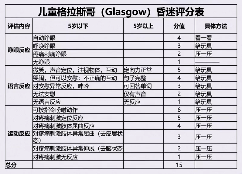 图源:丁香公开课视频截图格拉斯哥 (glasgow)昏迷评分最高 15 分,最