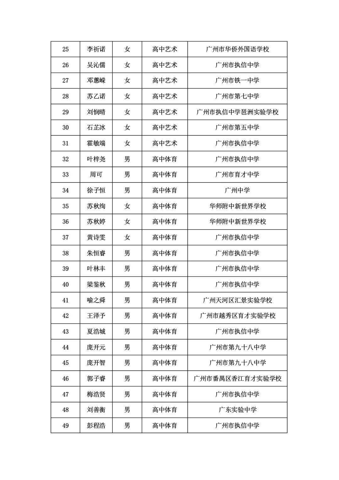 特长生招生公示广州市执信中学2021年初升高体育艺术特长资格学生名单