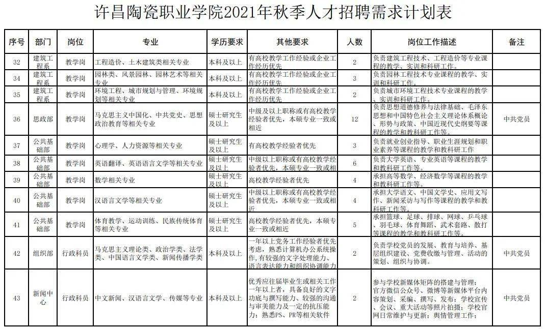 许昌陶瓷职业学院2021年招聘公告