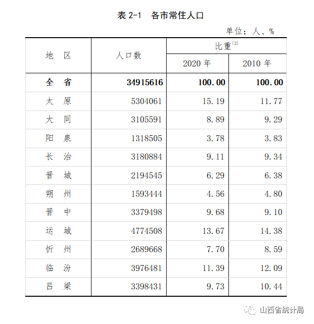 山西省第七次全国人口普查公报(第二号)_数据