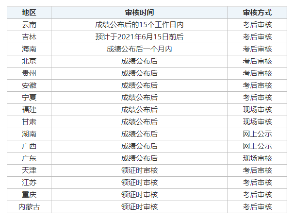 考试成绩公布后一个月内,各省级考试管理机构完成合格人员相关信息