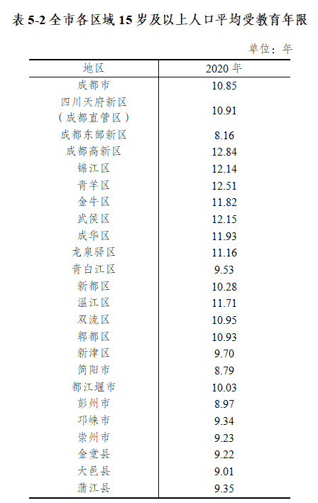 成都市第七次全国人口普查公报第五号人口受教育情况