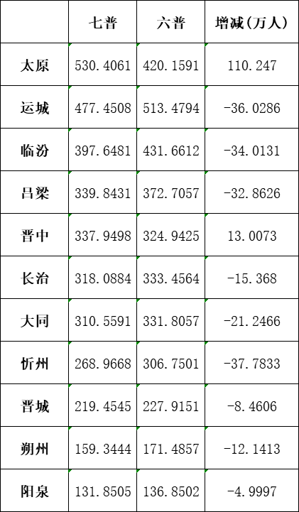 人口普查数据来了忻州市2689668人比2010年减少3778万人