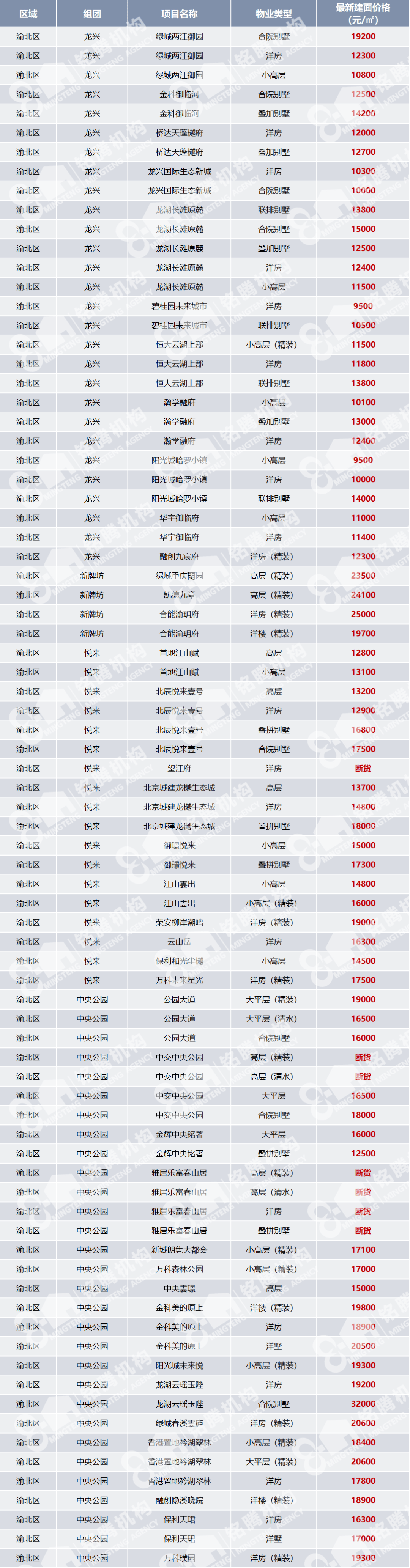 重庆主城区主力在售项目房价清单出炉(5月)