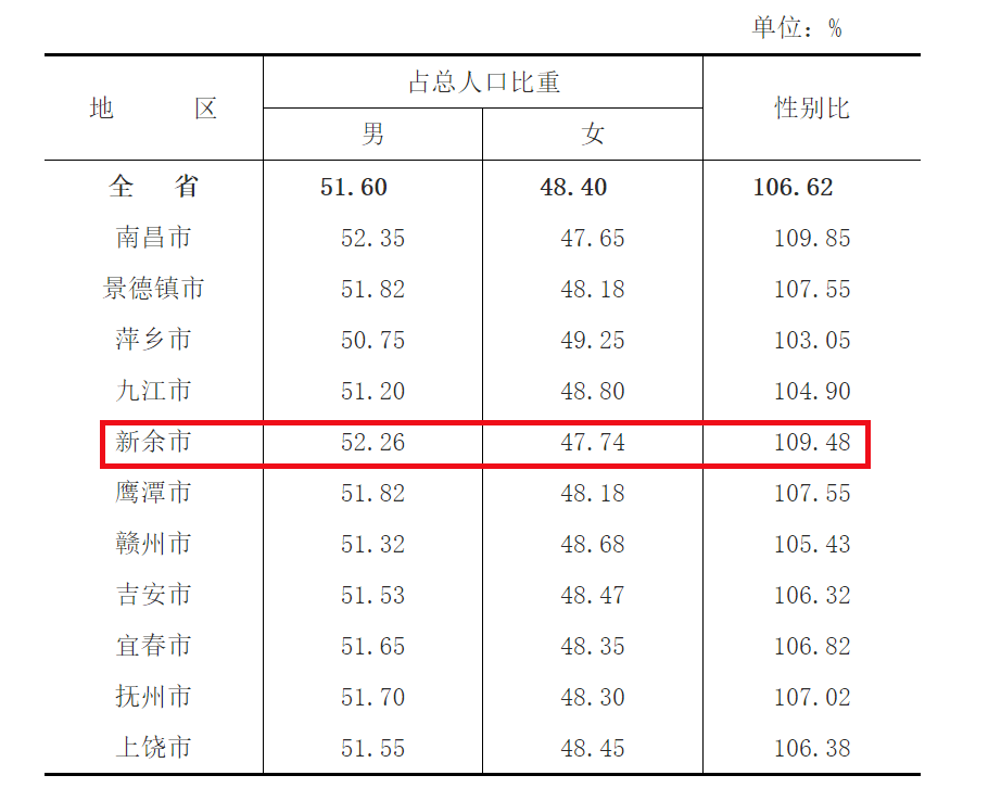 人口普查数据公布!来看看新余有多少人