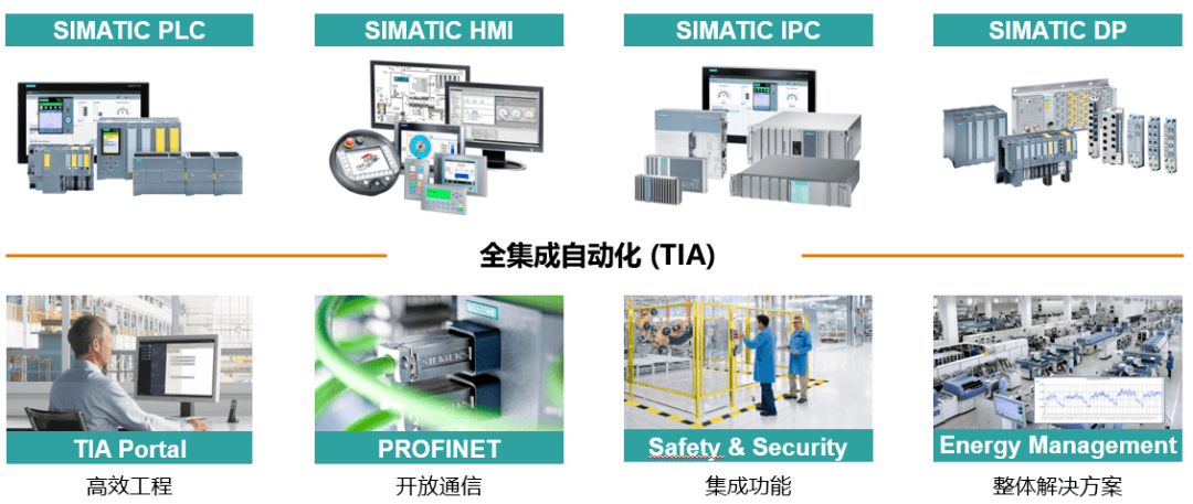 全集成自动化—引领自动化的未来_控制系统