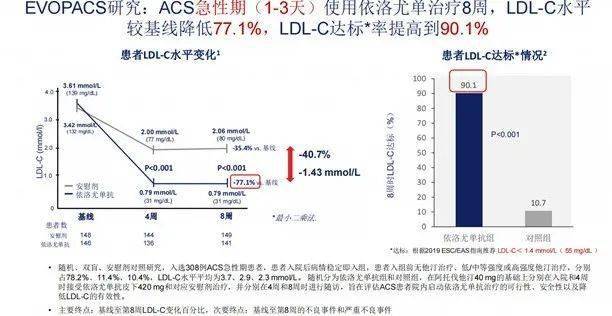 pcsk9抑制剂使用方法:pcsk9抑制剂依洛尤单抗,140mg/支,皮下注射,q2w