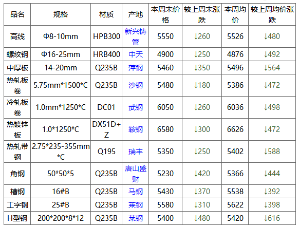 钢之家数据2021年第21周国内钢材市场价格综述5月24日5月28日