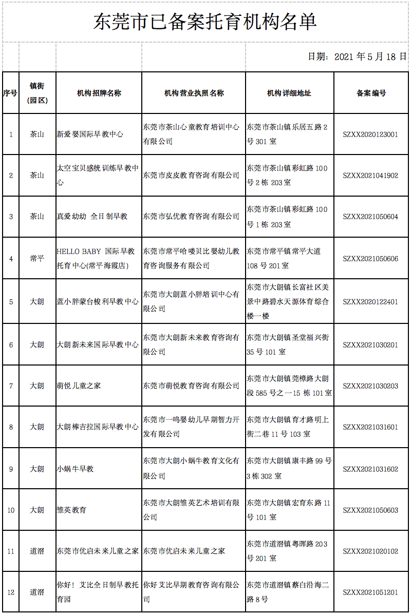 托育机构申请备案需要提交营业执照或其他法人登记证书,场地证明,托育