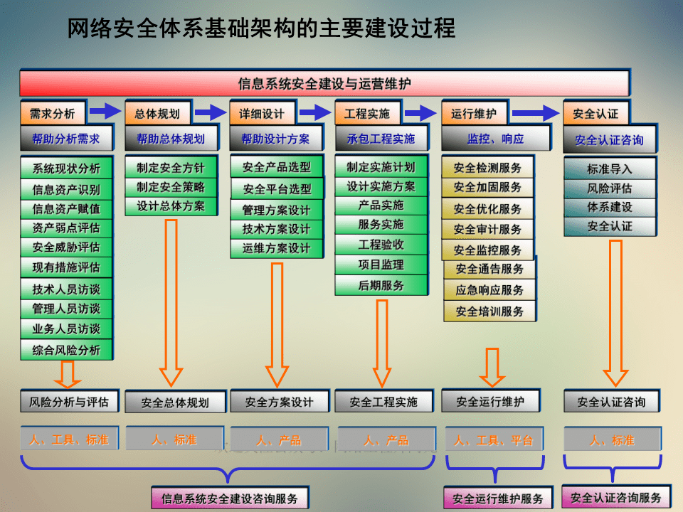 分享网络安全体系基础架构建设知识