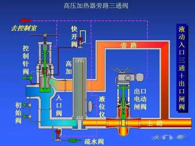 什么是高压加热器旁路三通阀