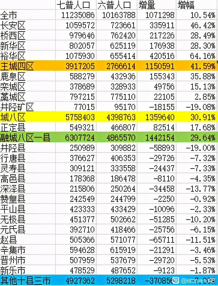 唐山主城区人口_石家庄人口10年大变局 百万人口区域诞生 谁在为房价托底(2)