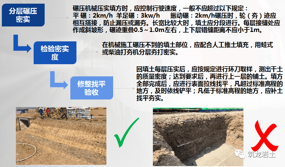 碾压密实→检验密实度→修整找平验收1,工艺流程:三,操作工艺⑥填土前