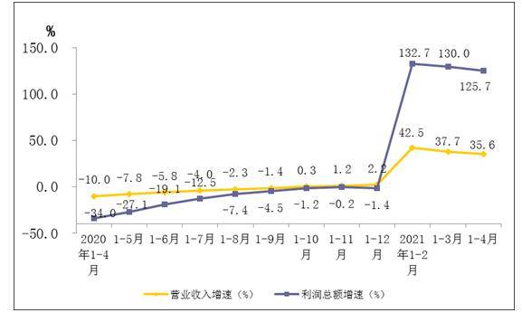 2021年4月份gdp总值_2021年4月份杭州市国民经济主要统计指标(2)