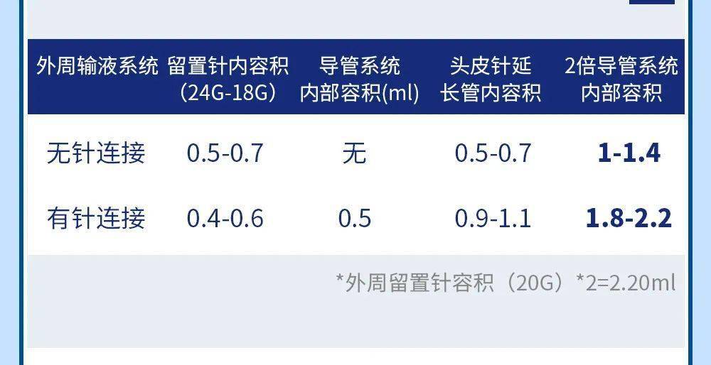 根据这个表格我们可以看到,3ml预充式导管冲洗器是足够的!