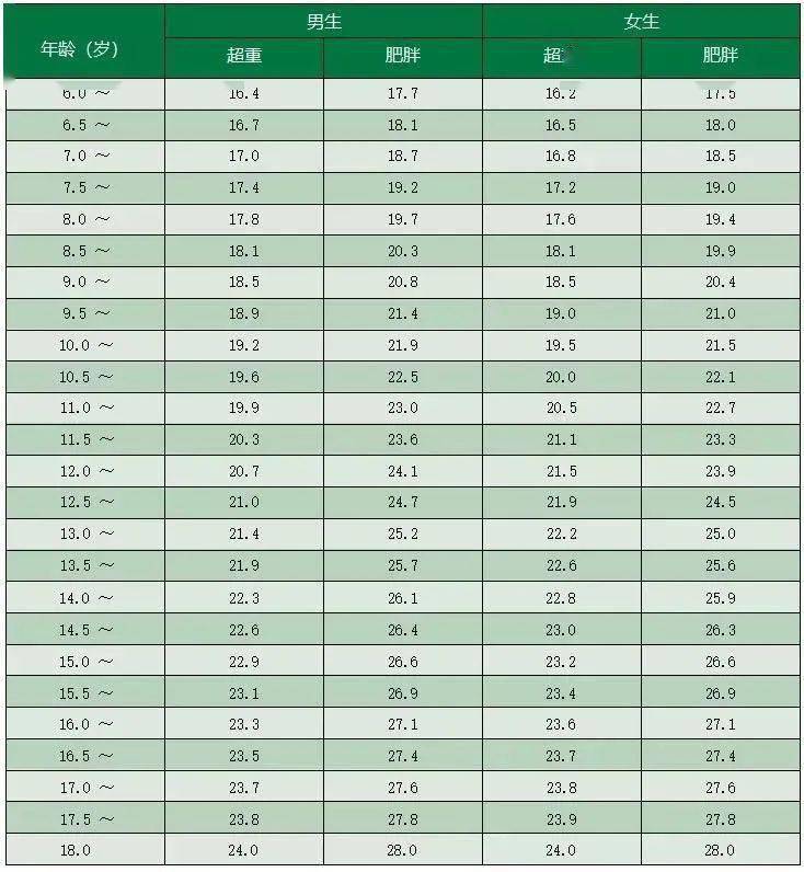 最常用的判定标准是体重指数(bmi)分类标准.